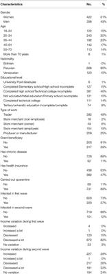 Factors Associated With the Health and Economic Effects of the COVID-19 Pandemic in the Peruvian Textile Sector, 2020–2021